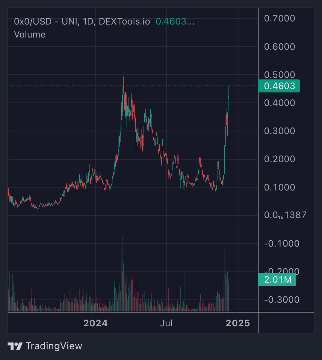 CryptoGodJohn's tweet photo. #0x0 on the verge of going parabolic with the tornado cash news. The U.S changing its stance on crypto privacy is a huge catalyst and momentum shift 

- building the first ever privacy ecosystem where you will be able to hold, send, receive &amp; swap privately  

$10 from here https://t.co/6BjWA21q6c