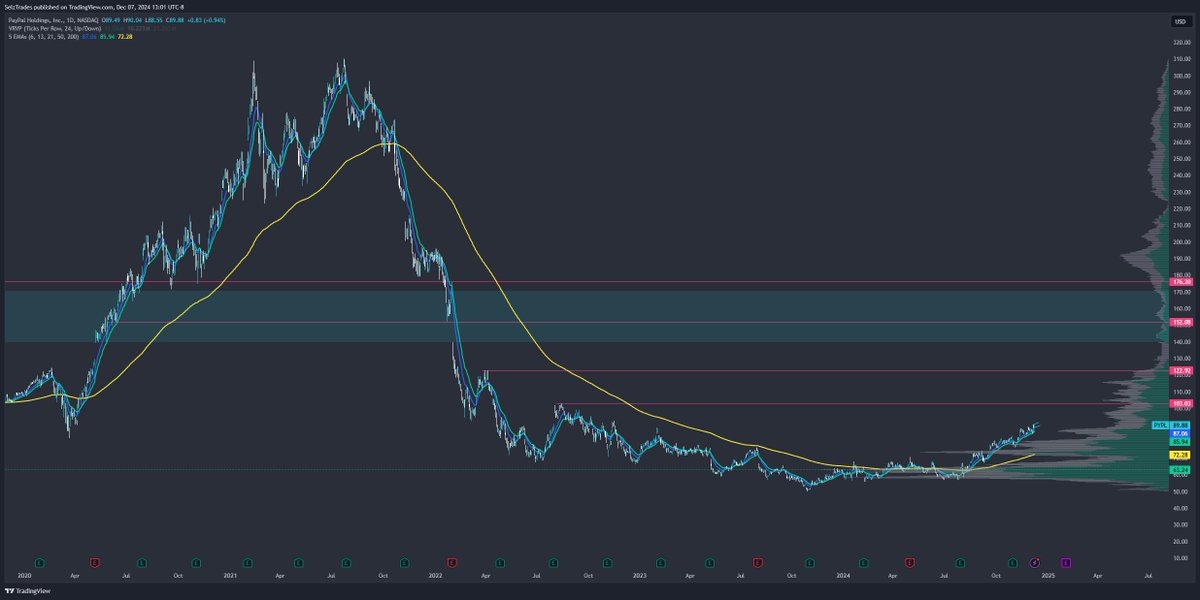 SelzTrades's tweet photo. $PYPL Daily & 4hr Flagging Another one -> #Longit
Our swings are cooking Jan 100c & 12/20 95c https://t.co/Voz9on6zPQ