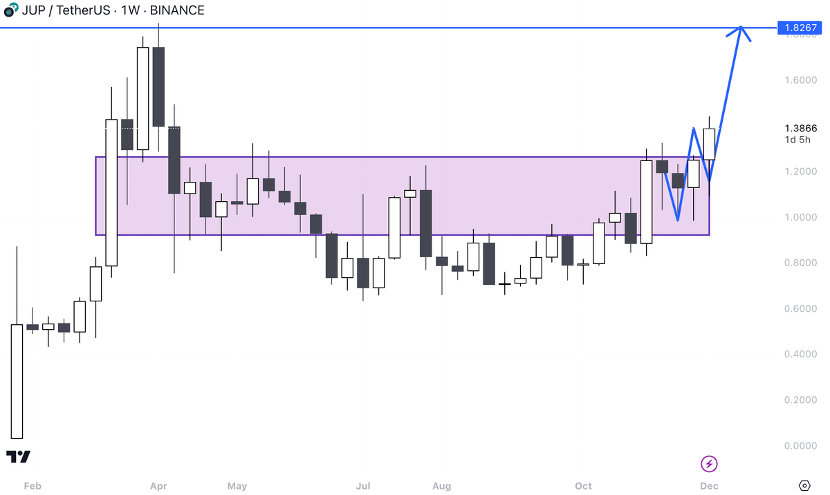0xFinish's tweet photo. ► $JUP | @JupiterExchange

Easy bet for $SOL maxis. Highest volume, even higher than $UNI.

Low circ mcap, great 3-6 months bet, I keep accumulating.

I heard some rumors, but can't share them publicly. https://t.co/aUcJk6J2cH