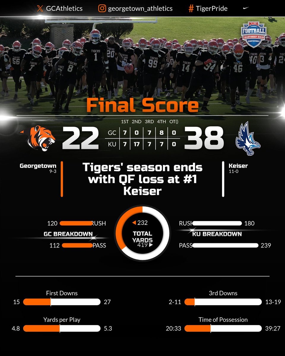 Georgetown Football sees its season come to an end with a 38-22 loss to #1 Keiser in the quarterfinals. Just not the Tigers' day today but another year full of so many highs. Thank you, Seniors! #TigerPride
