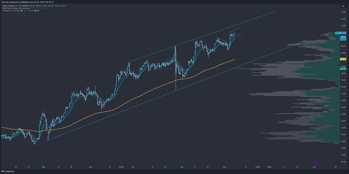 SelzTrades's tweet photo. $PYPL Daily & 4hr Flagging Another one -> #Longit
Our swings are cooking Jan 100c & 12/20 95c https://t.co/Voz9on6zPQ