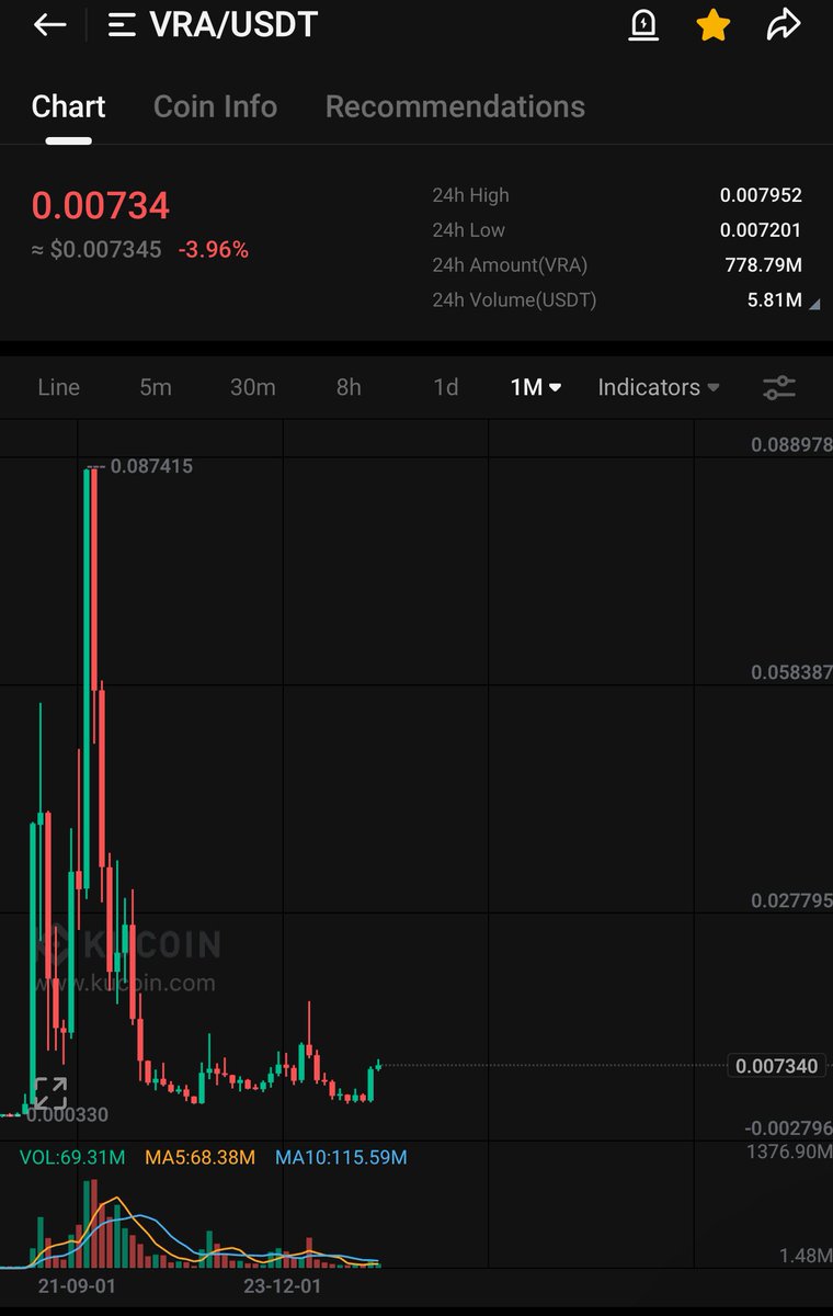 I believe in this project and,  I know $VRA won't disappoint us. ⌛️💎

This is what i think will happen :

The next months in 2025 i believe this thing will go parabolic to the sky. 🤯🙏🏽

- Every $VRA holder will get what he was waiting for. ✅

- Alot of you are going to change