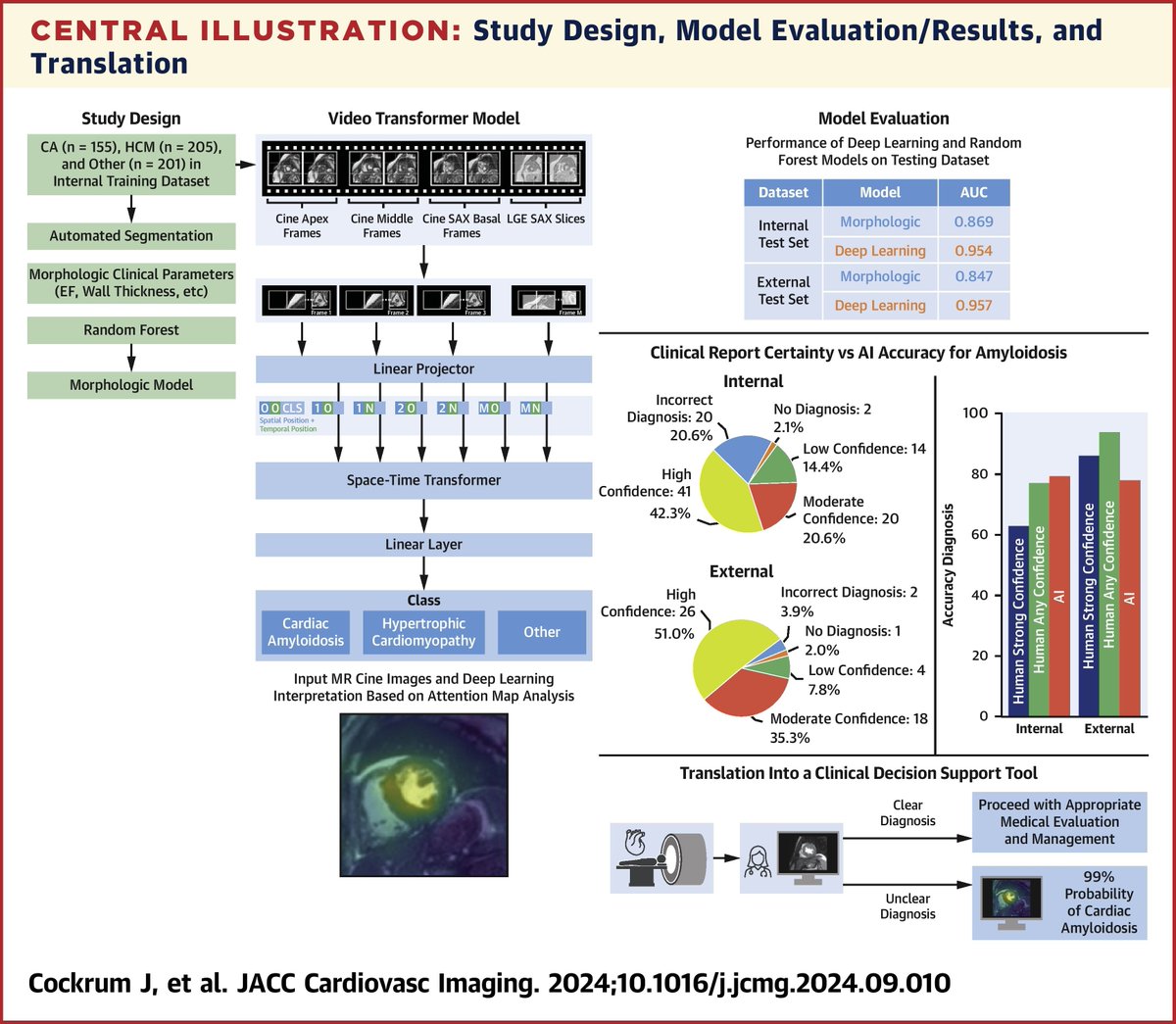 Claudio Tinoco Mesquita (@ctinocomesquita) on Twitter photo Leveraging a Vision Transformer Model to Improve Diagnostic Accuracy of Cardiac Amyloidosis With Cardiac Magnetic Resonance | JACC: Cardiovascular Imaging jacc.org/doi/10.1016/j.โฆ
Great paper ! <a href="/JoshuaCockrum/">Joshua Cockrum, MD, MS</a> <a href="/maz_hanna/">Mazen Hanna</a> and others! <a href="/dianeavilamed/">Diane รvila</a> <a href="/alexsfelixecho/">Alex Felix</a> <a href="/estelais/">Dra. Isabel Carvajal.</a> Leveraging a Vision Transformer Model to Improve Diagnostic Accuracy of Cardiac Amyloidosis With Cardiac Magnetic Resonance | JACC: Cardiovascular Imaging jacc.org/doi/10.1016/j.โฆ
Great paper ! <a href="/JoshuaCockrum/">Joshua Cockrum, MD, MS</a> <a href="/maz_hanna/">Mazen Hanna</a> and others! <a href="/dianeavilamed/">Diane รvila</a> <a href="/alexsfelixecho/">Alex Felix</a> <a href="/estelais/">Dra. Isabel Carvajal.</a>