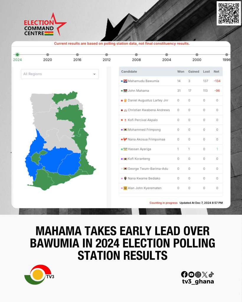 tv3_ghana's tweet image. Current polling station results shows John Mahama (NDC) is leading  in 31 constituencies whilst 
Mahamudu Bawumia (NPP) leads in 14 constituencies with total votes of 45,872 with percentages of 51.25 and 38.11.
Other candidates currently show no constituencies won as counting…