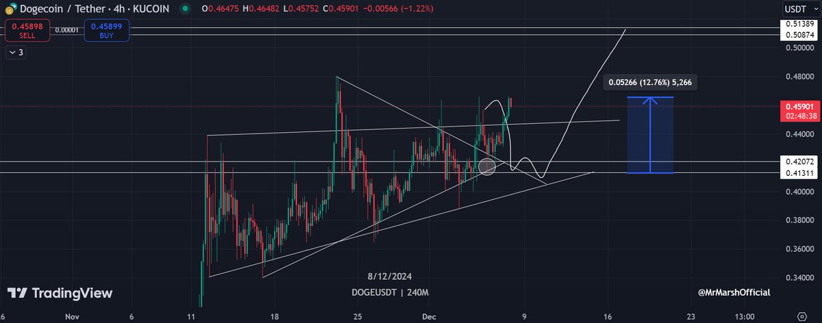 MrMarshOfficial's tweet photo. $DOGE already up +12% from entry 🔥

Enjoy ♥️

#DOGE #Dogecoin #BTC #Bitcoin #ETH #Ethereum #Crypto #cryptocurrency #cryptotrading #cryptomarket https://t.co/HTuOrL1idA