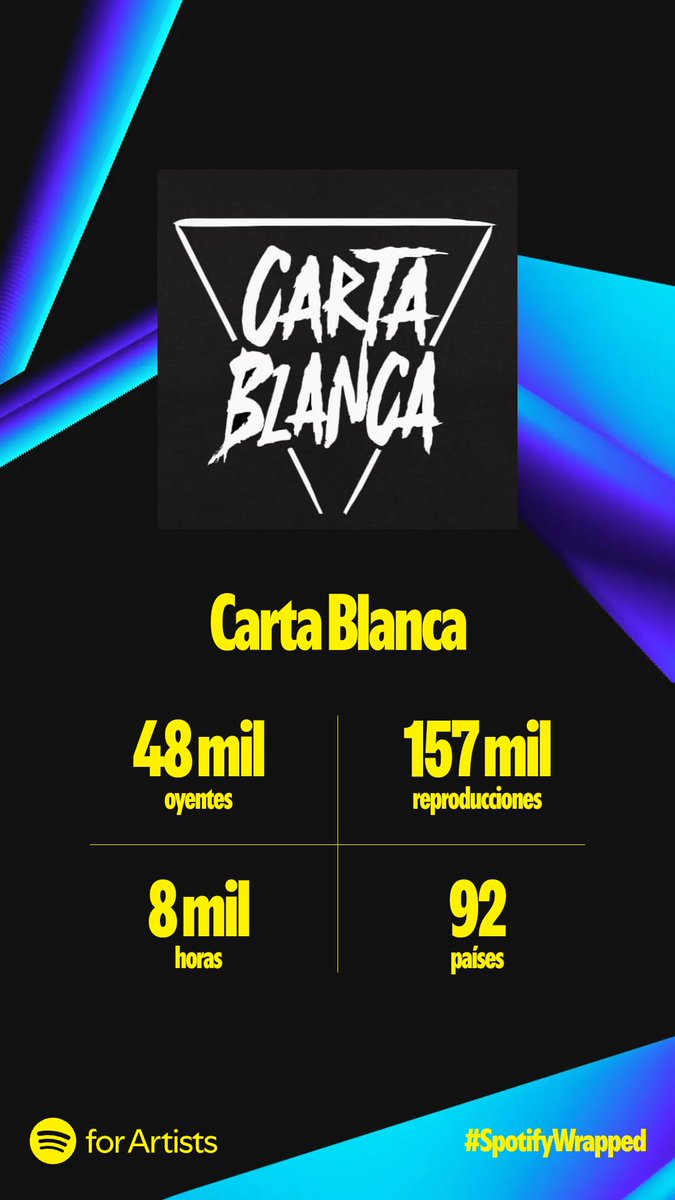 CartaBlancaRock's tweet photo. ¡¡Otro año más, GRACIAS!!

Con estos datos de #SpotifyWrapped2024 no tenemos más que agradeceros de nuevo todo el apoyo que nos brindáis y que nos hace seguir creando nueva música y disfrutando cada paso que damos. 

🤘¡¡GRACIAS!!🤘

#cartablancarock #rocknacional #jerez #rock https://t.co/IESoQUetCx