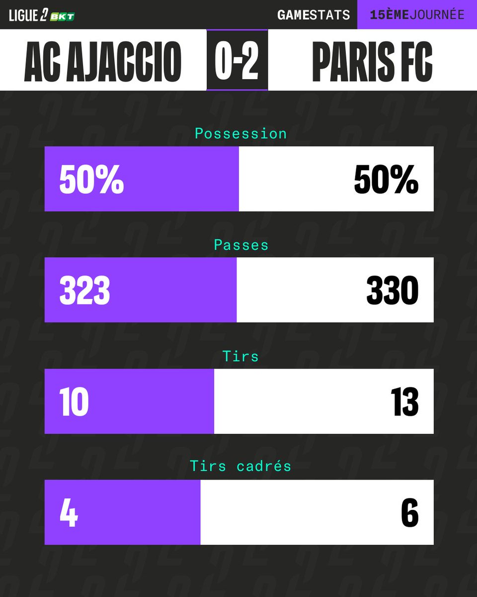 Ligue2BKT's tweet photo. 📈 Les stats de la victoire du @ParisFC 📊 ! #ACAPFC https://t.co/0L95OWc4Uz