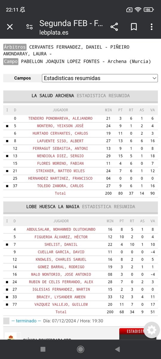 @LaSaludArchena 80
<a href="/CBPHuesca/">C.B. Peñas Huesca</a>           68
No hay Quinta Mala para la ✌️ Archenera con el Tridente:
<a href="/smendi13/">Sergio Mendiola Diez</a>,15/5/1, 18 VL 
<a href="/albert_lafu/">Albert Lafuente Sisó</a>,13/6/6, 16 VL 
<a href="/CarlosToledo94/">Carlos Toledo</a>,9/6/1,16 
En los Oscenses 
Vázquez, 11/7, 17 VL 
<a href="/lysander_bracey/">young swaggy</a>,12/3/4,11
Buen viaje Amigos.
Salud y 🏀.