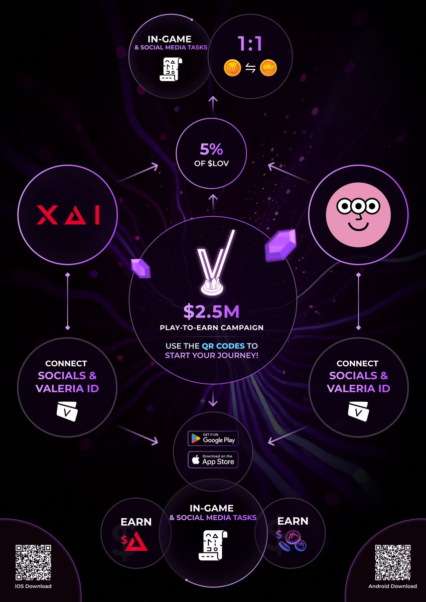 💎P2A Campaign Quick-Guide💎 

Our $2.5M shard campaign is live! 

The quick guide below shows all of the rewards up for grabs. We have a FULL shard gitbook-guide dropping on Monday! 

Start your journey here: valeriagames.com/shard-campaign…