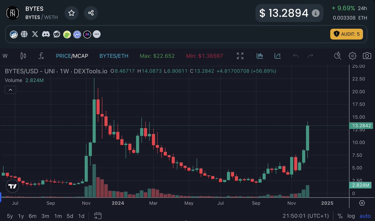 Have YOU ever heard of $BYTES?

no? - read this thread

yes? - read this thread

Here‘s (not) everything you need to know about this absolute BANGER of a coin👇