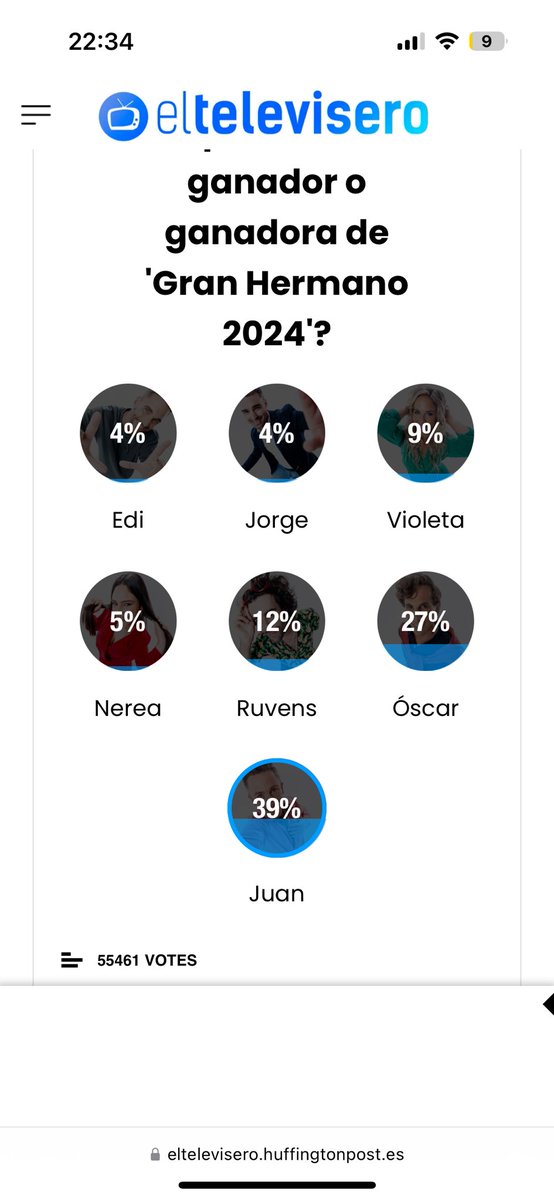 Violeta con un mísero 9% de votos en positivo y nos tenemos que creer que expulsó a Daniela.

Ruvens con un ridículo 12%, los Ruscar sumando menos de un 40% y nos tenemos que creer que expulsó a la VERDADERA GANADORA. 

Maica llevaría mínimo un 50% #BoicotGH #Fresis7D #GH7D