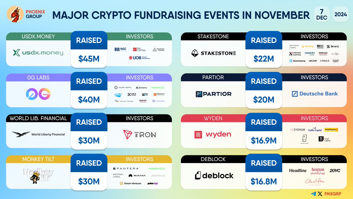 pnxgrp's tweet photo. MAJOR CRYPTO FUNDRAISING EVENTS IN NOVEMBER
#USDXMoney $USDX #0GLabs #0G #WorldLibertyFinancial $WLFI #MonkeyTilt #StakeStone #Partior #Wyden #Deblock https://t.co/wJJ0AWiM9x