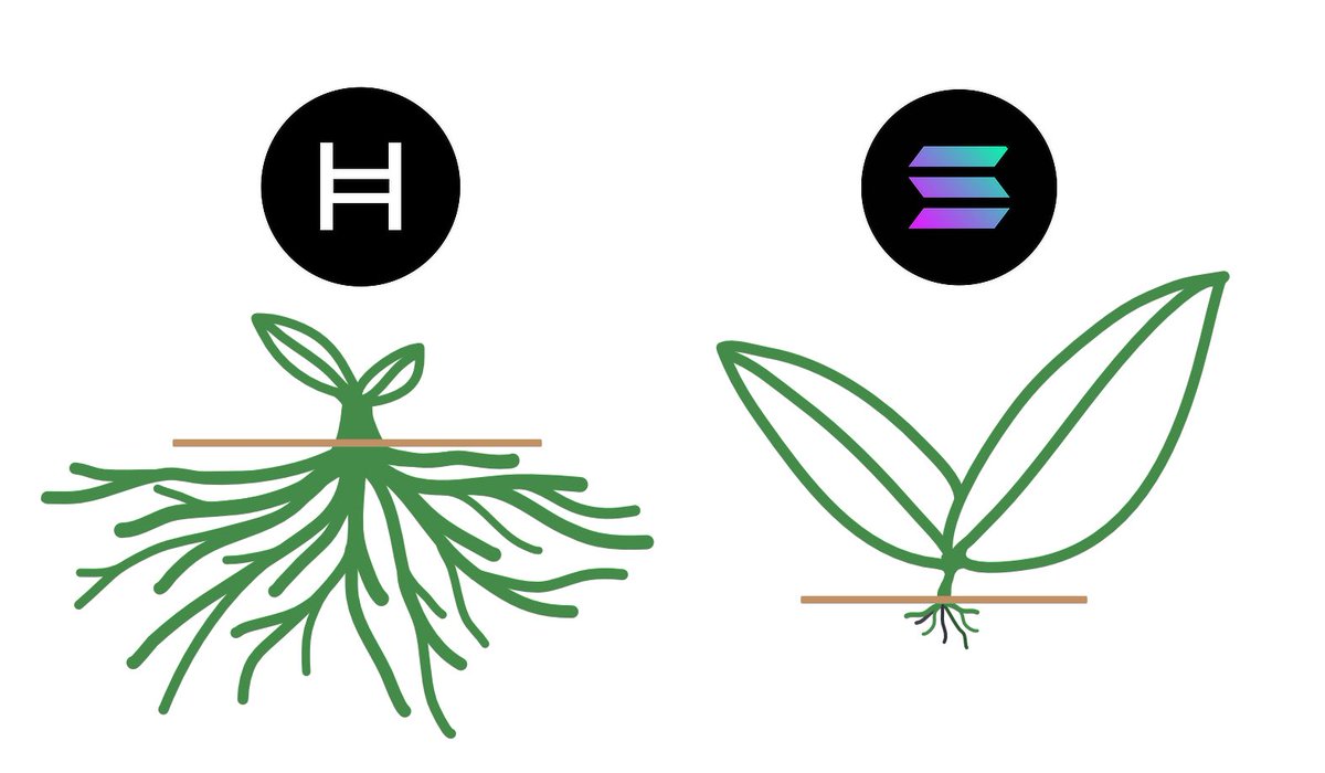 🔥 Alright, guys, let’s break down $SOL vs $HBAR

If you’ve been in the crypto game, you remember the Solana hype train. Fast! Cheap! The future of DeFi! It was everywhere. But... Solana hit a wall. Outages, centralization drama, and cracks in the foundation.

Now, there’s a new