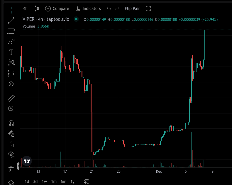 vipercoincto's tweet image. Told you, we would send it 🚀 The community has spoken, and $VIPER is taking off!

You missed $SNEK when it was 100K market cap, do you dare to miss $VIPER?

$VIPER 🫡