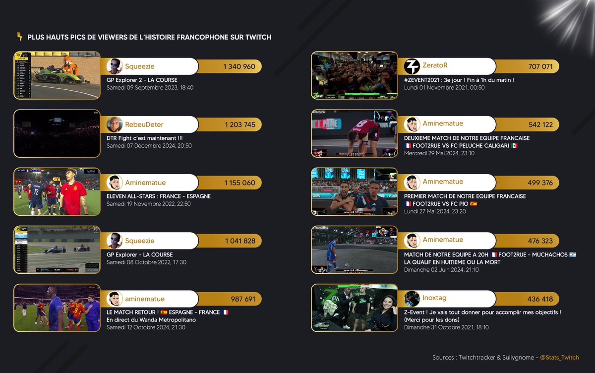 Stats_Twitch's tweet photo. 🥊@RebeuDeter et le #DTRFight enregistre la deuxième meilleure audience de l'histoire du Twitch Francophone 🏆 https://t.co/cbvPyCbhsK