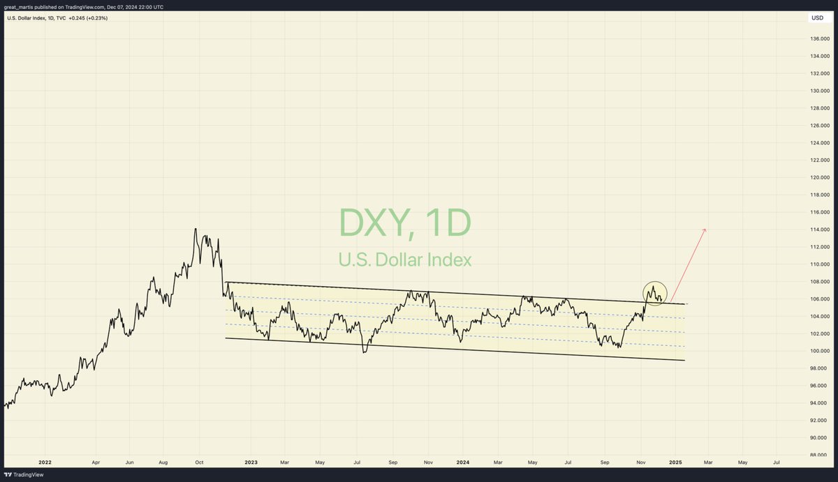 great_martis's tweet photo. Dollar index major break above 2 year down trend. https://t.co/VsBj9TjptU