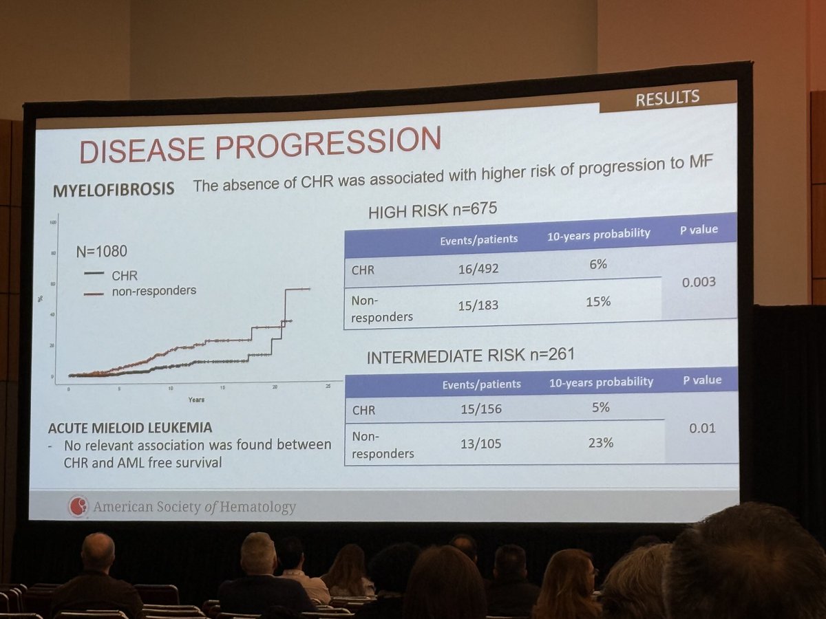 #MPNSM off and running at #ASH24. Important results from #Spanish #ET registry -achieving CHR (vs not) with 1L hydroxyurea superior for thrombosis and progression ⁦<a href="/MPN_Hub/">MPN_Hub</a>⁩ ⁦<a href="/MPN_RF/">MPN Research Foundation</a>⁩ ⁦<a href="/doctorpemm/">Naveen Pemmaraju, MD</a>⁩ ⁦<a href="/LevineCancer/">Levine Cancer</a>⁩ ⁦<a href="/WakeCancer/">Wake Forest Baptist - Comprehensive Cancer Center</a>⁩
