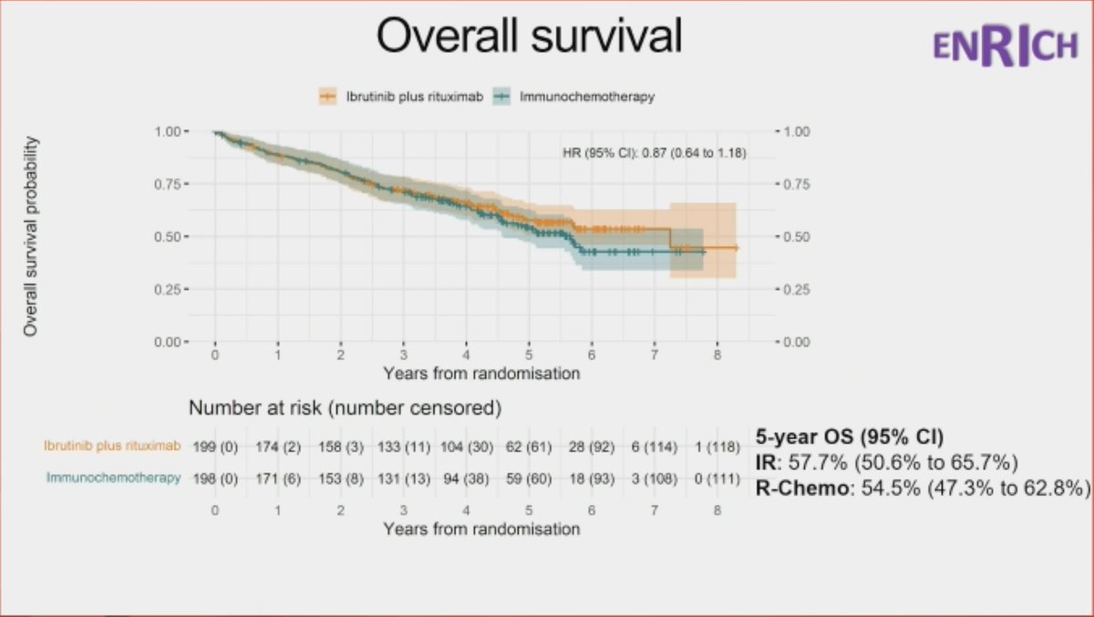 Lewis et al
- ENRICH trial: Ibr+R vs R-chemo 1L MCL
- &gt;60y, R-CHOP or R-benda as control
- Signif PFS adv for IR esp when R-CHOP is control
- Cardiac AEs 22% in IR arm
- Blastoid did less well with IR
First trial of chemo-free vs chemo in 1L MCL: it's positive! #ASH24