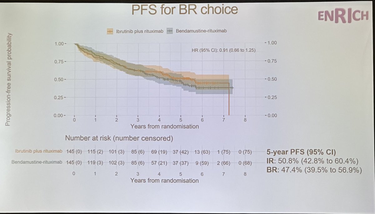 ENRICH: ibrutinib+R vs BR or RCHOP

IR better PFS than RCHOP but *not* better than BR

Reasonable to consider BTKi first line in patient who prefers to avoid benda but I suspect unlikely to be cost effective given continuous therapy

#ASH24 #lymsm