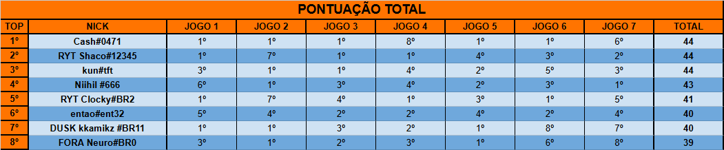 DUSK Smigle (@oficial_smigle) on Twitter photo A Smigle Cup é oficialmente o camp MAIS DISPUTADO do Brasil!!!
Primeira edição finalizada com empate triplo no Top 1, com <a href="/gregecash/">greg (cash)</a> sendo campeão no desempate (5 top1 em 7 jogos é brincadeira).
Obrigado aos 70 jogadores que participaram, semana que vem tem mais ❤️ A Smigle Cup é oficialmente o camp MAIS DISPUTADO do Brasil!!!
Primeira edição finalizada com empate triplo no Top 1, com <a href="/gregecash/">greg (cash)</a> sendo campeão no desempate (5 top1 em 7 jogos é brincadeira).
Obrigado aos 70 jogadores que participaram, semana que vem tem mais ❤️