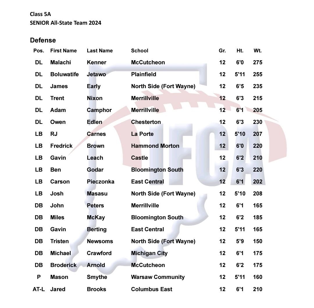 CONGRATULATIONS TO RJ CARNES!!!

NAMED TO THE IFCA ALL STATE TEAM!!!

#hardworkpaysoff #daybyday