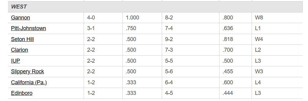 Jim_Roddy's tweet photo. The System continues to yield results for the Gannon men's basketball program. New head coach, new assistants, mostly new players from a 32-3 team + The System = first place @PSACsports West, 8-game win streak, and a national ranking. @GANNON_MBB  @EastonBazzoli @CoachMikeChalas https://t.co/CHvoWxkU8i