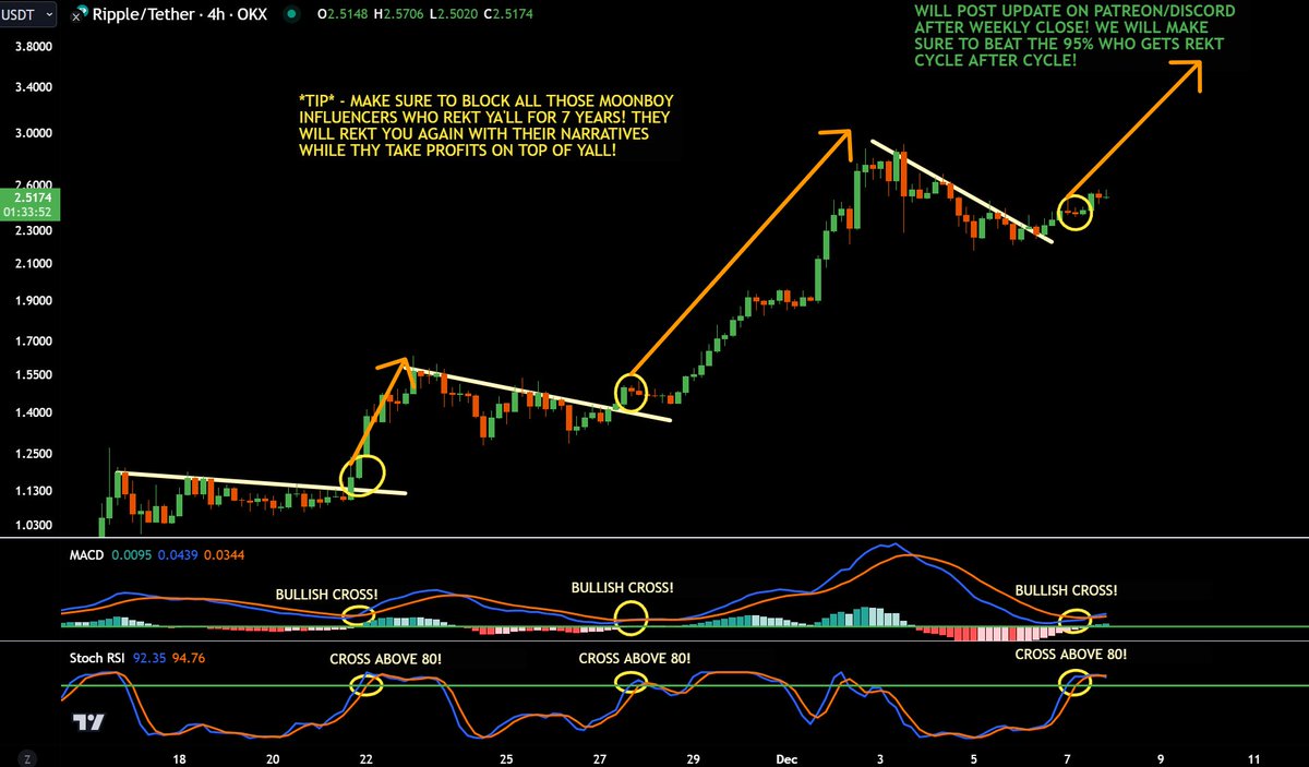 jaydee_757's tweet photo. #XRP - Adding 2 indicators gives us better confluence on a potential breakout to ATH!! 
(if SRSI can stay above 80 level)!

1. MACD - Bullish Cross
2. Stoch RSI - Crossed above 80
3. Price breakout from resistance

Retweet, and I'll post update everyday day on the 4-hour chart
$XRP #XRPArmy #XRPCommunity #DoNotKnowWhatYouHold