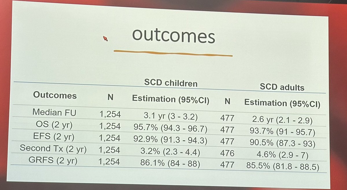 RabiHannaMD's tweet image. Great study presented on behalf of @TheEBMT by @josudelafuente at #ASH24 about &amp;gt;1800 patients with SCD who had #HCT . Continued improved outcomes and #GRFS &amp;gt;85%