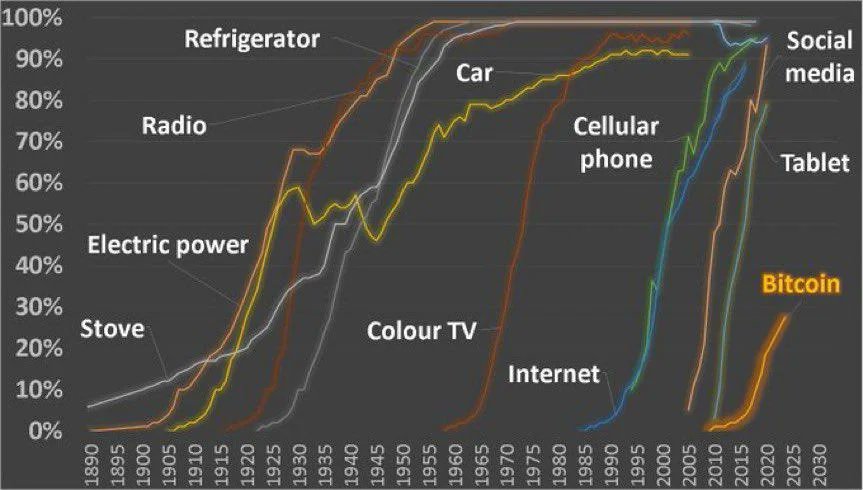 We are so early. #Bitcoin