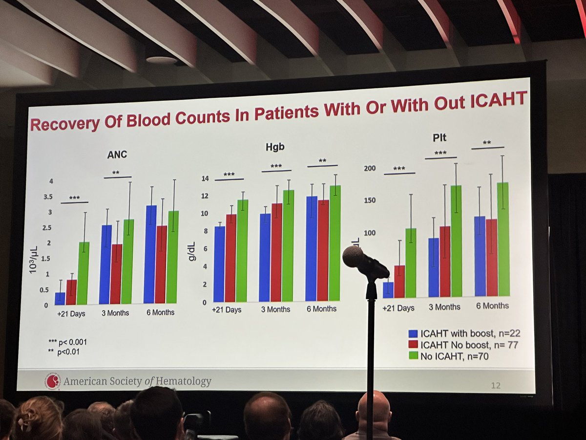 hhashmi87's tweet image. Great presentation on a very important topic by Carolina Scinke @MeeraMohanMD from MCW looking at day +21 stem boost for post CAR T cytopenia leading to early and durable recovery. Its time we do a large #CIBMTR study @RahulBanerjeeMD . #ASH24 #MMsm