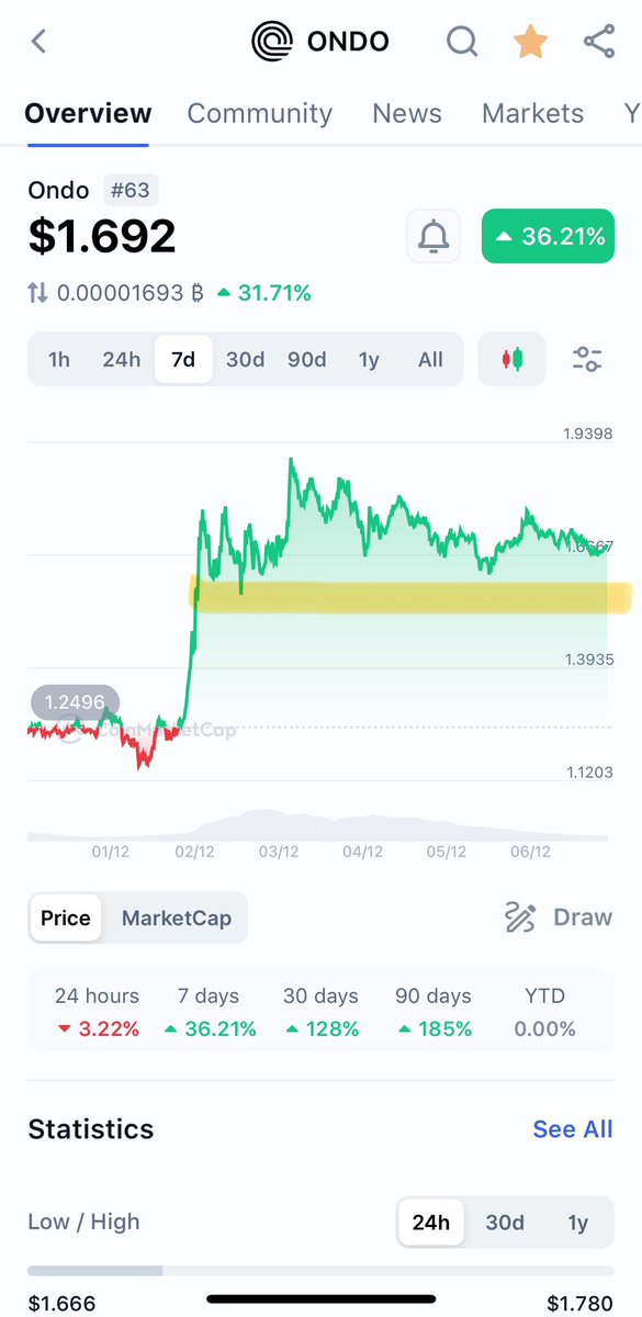 nottellingyou73's tweet photo. $Ondo had a massive breakout early this week and all week it’s been forming a new base. 

The fact it pumped so much and barely came down and formed a new trading range means a good place to buy more is between $1.65-$1.70 before the next leg up to $2.20-$2.40 🚀

If you haven’t realized yet, $Ondo is going to $3 by the end of December and $5 by end of January and $10 by March 🔮