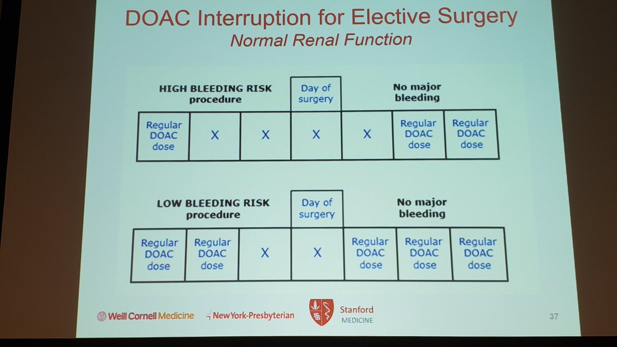 EMARIANOMD's tweet photo. How do you manage anticoagulant meds in the perioperative period? Depends if for surgery only vs for surgery with a neuraxial block @TiffanyTedoreMD #PGA78 

Important to know how to reverse DOACs in an emergency and shout-out to ASRA for Coags app 👏🏽 https://t.co/pTXjsCUdKu