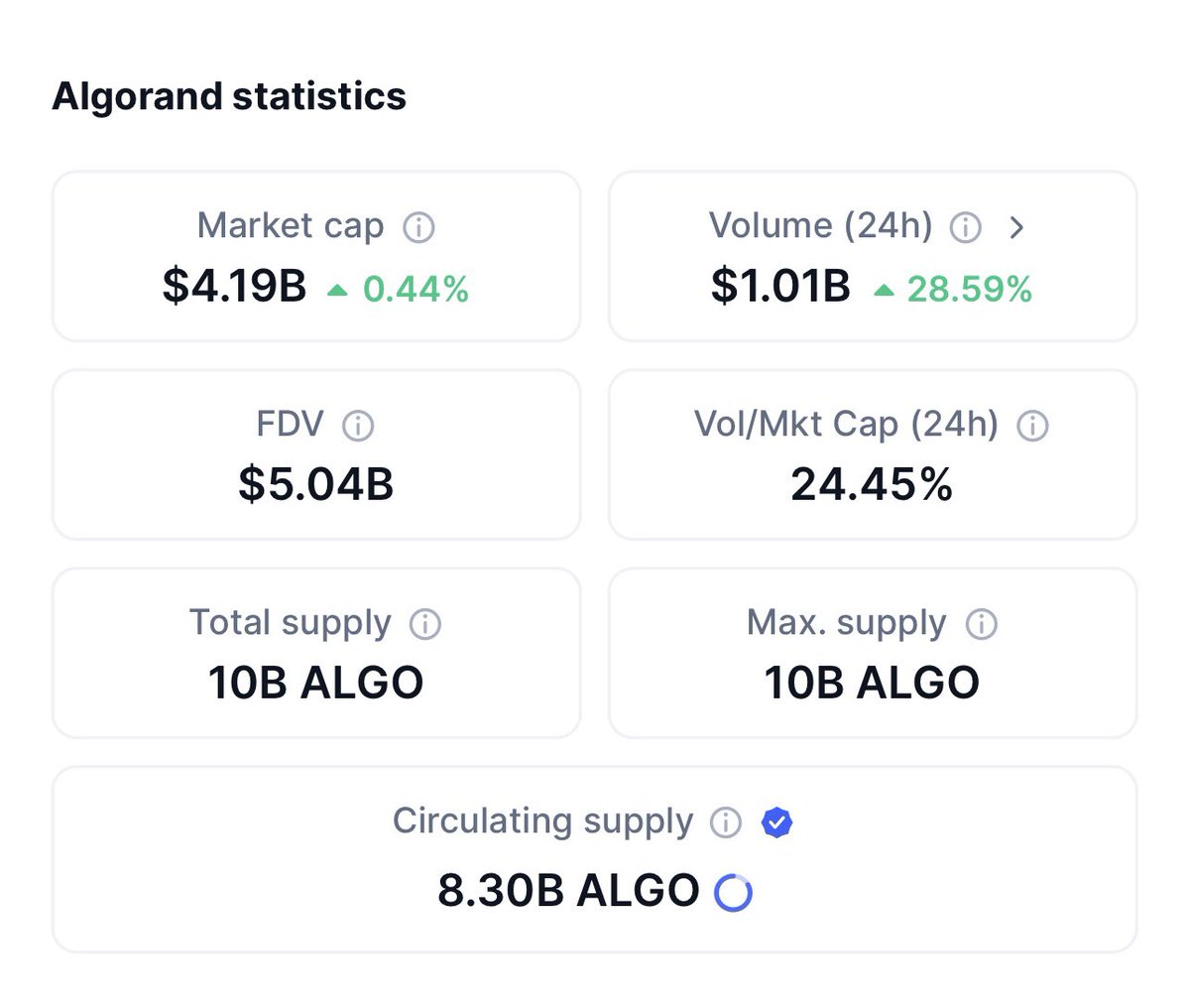 headline_crypto's tweet image. Algorand circulating supply is now over 80%. While many proof-of-stake blockchains have no fixed total supply, $ALGO has a fixed supply of 10 billion. If network growth continues at the current rate or accelerates, #algorand will soon become an appreciating asset.
