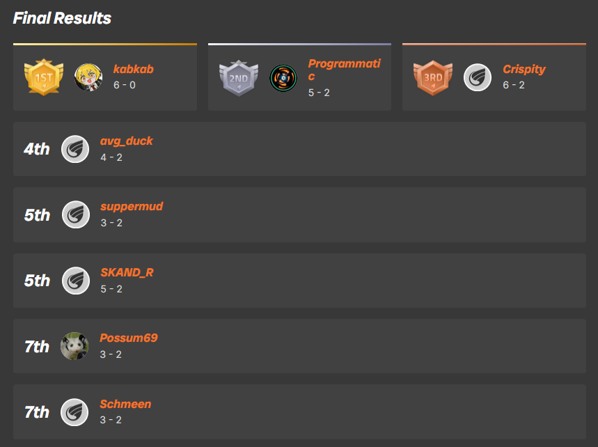 avg_duck's tweet photo. got 4th / 40 entrants in this month's NPC in @LLBStadium !!! was a super fun tourney, glad to see my training paying off :D https://t.co/7Vg3RJOJg1