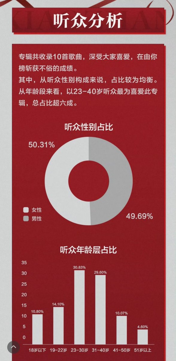 QQ report  
when I said that Xiao Zhan have many fanboys/male followers, it is almost the same % with girls now, F-50,3% vs M-49,7 % 🤭🤭
The most visible will be on dy and xhs and there are many casual fans there as well. 

Also the highest listeners are  23-40 y.o group ☺️