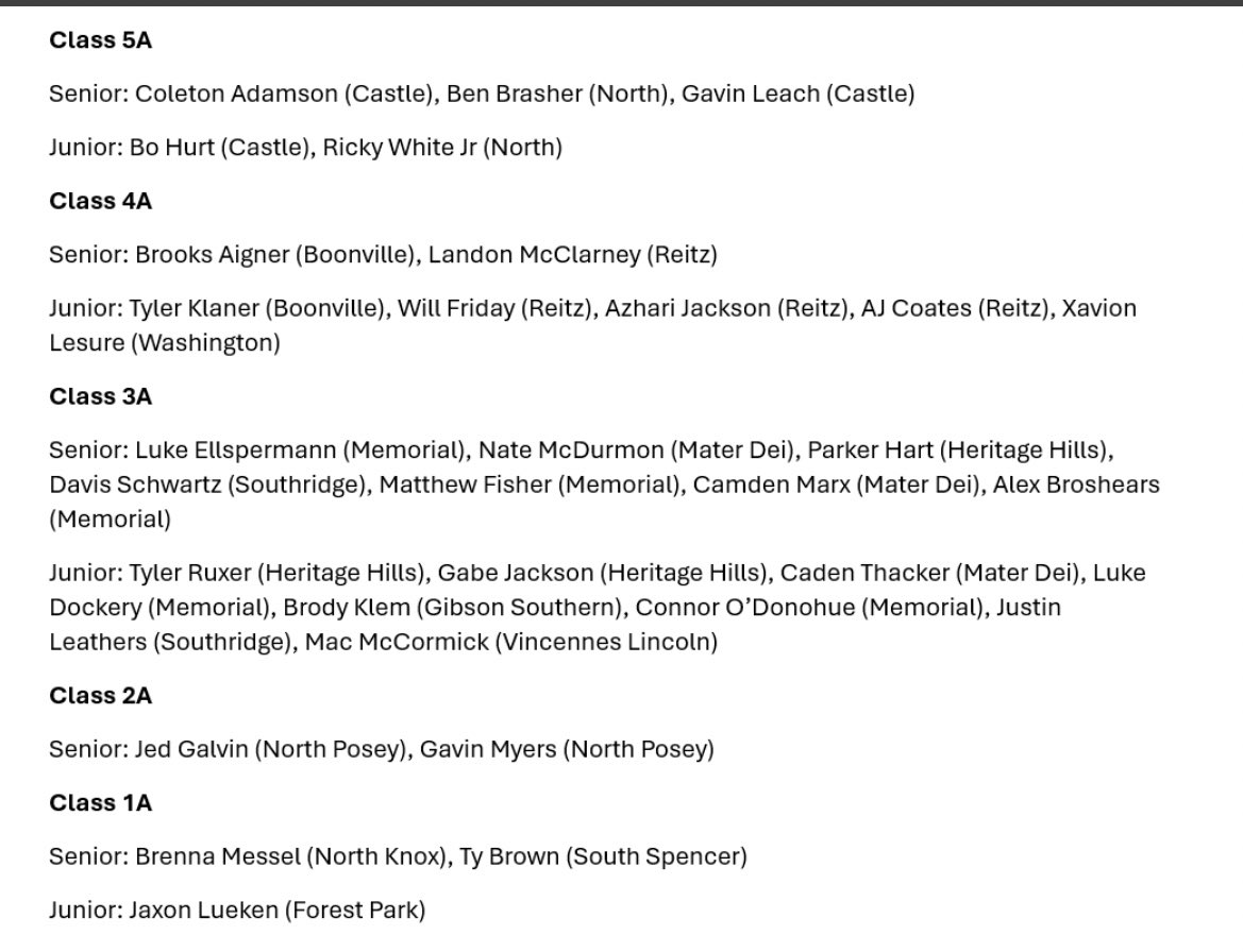 Blessed to be named 1st team all state
<a href="/Coach_Paridaen/">Joey Paridaen</a> <a href="/coach_nero/">Coach Nero</a> <a href="/BillyHewig/">Billy Hewig</a> <a href="/CoachALittle/">Austin Little</a> <a href="/CmalryMallory/">Curt Mallory</a> <a href="/FBCoachHale/">Logan Hale</a> <a href="/coachmsimmonds/">mike simmonds</a>