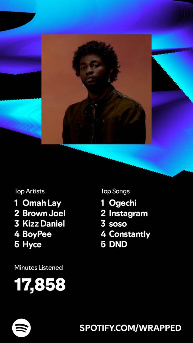 henrynedu_'s tweet photo. My. @Spotify wrapped (2024)

Top Artists 
1. @Omah_Lay 
2. Brown Joel
3. @KizzDaniel 
4. BoyPee
5. Hyce https://t.co/TZ3VVtzgDP