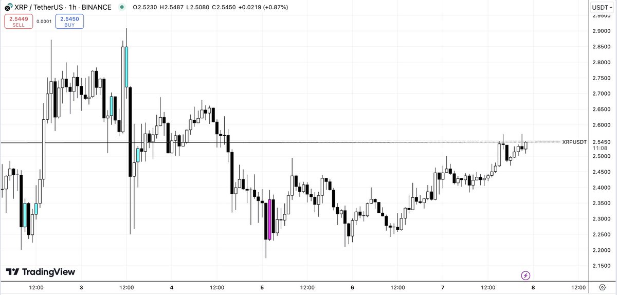 $XRP recently fell below the long-term weekly trendline (Image 1) signalling some potential weakness. However, the hourly chart (Image 2) is now retesting this trend line for a possible breakout back above

#XRP #altseason