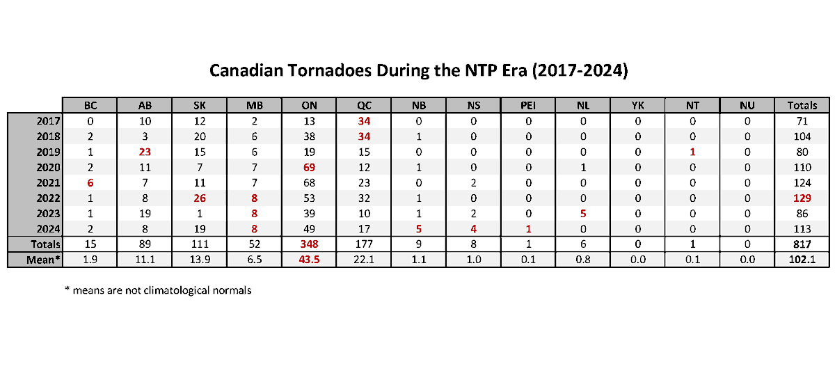 The 2024 Canadian tornado season has wrapped up (though there may be several additions based on systematic satellite review). So thought I'd put together all of the counts by year and province/territory - just during the NTP era. Ontario really stands out, but so does Quebec.
