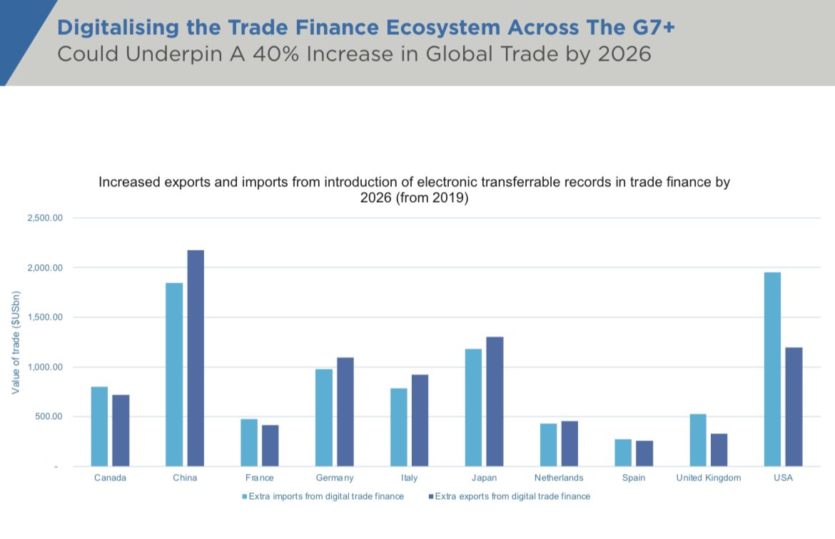 darrinlewisjr's tweet photo. #XDC Digitalising the Trade Finance Ecosystem Across The G7+ Could Underpin A 40% Increase in Global Trade by 2026

G7: Additional exports by 2026 from paperless trade and digital trade (USbn) 

Japan, the US and German exports would benefit the most from legal reform to enable digital trade

#Paperlesstrade #XDCNetwork #MLETR #HybridBlockchain #TradeFinance #GlobalTrade