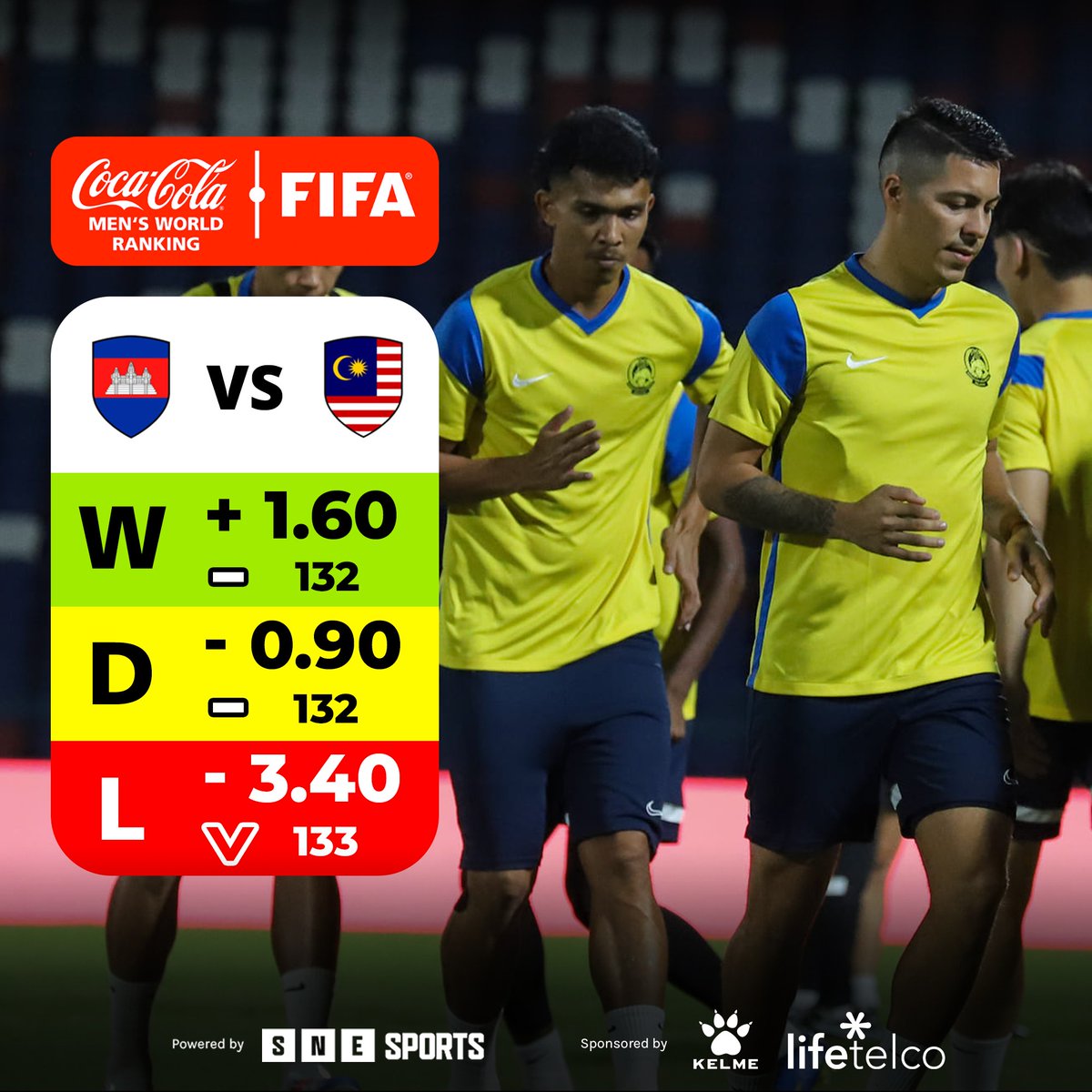 SNE_Sports's tweet photo. FIFA World Rankings points of Malaysia in match against Cambodia in the ASEAN Mitsubishi Electric Cup 2024

* Ranking is just a prediction

📷 : FAM

Keep follow : https://t.co/EtpAYcwcRG

#MitsubishiElectricCup #CAMMAS #Malaysia
#SNESports
#LifeTelco
#KelmeMalaysia https://t.co/zyTLlkAOyv