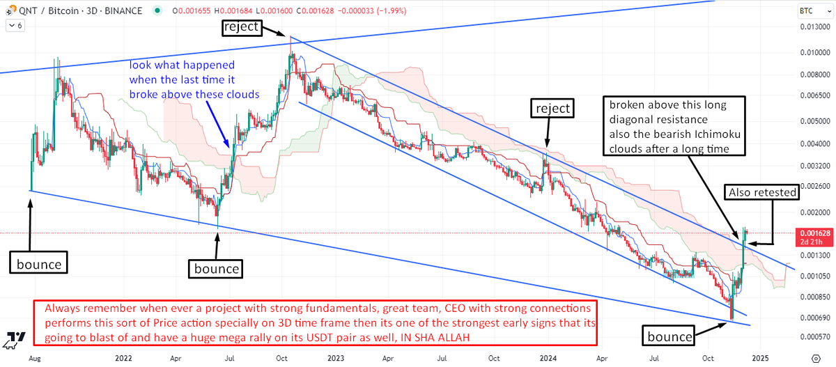 Legitcryptonerd's tweet photo. And here comes my favorite $Qnt chart (its $btc pair) with huge 3d close, for sure confirming that #Qnt is in full uptrend on its #btc pair as well.

So this pretty much sums up that it's going to pump hard on its USDT pair for sure.

IN SHA ALLAH

Remember ath in #bitcoin for #Quant is 0.01 which is around $950-$1000 today.

Therefore 4 digits is the minimum we can expect from $Qnt this cycle,
IN SHA ALLAH

Just read all the details mentioned on the chart.

$btc $eth $link $xrp $sol $rndr #btc #bitcoin #crypto $Hbar #Hbar