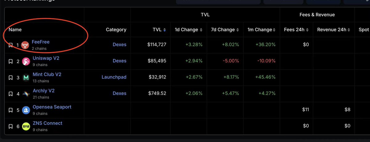FeeFree ranking first with considerable quantity nft mint.