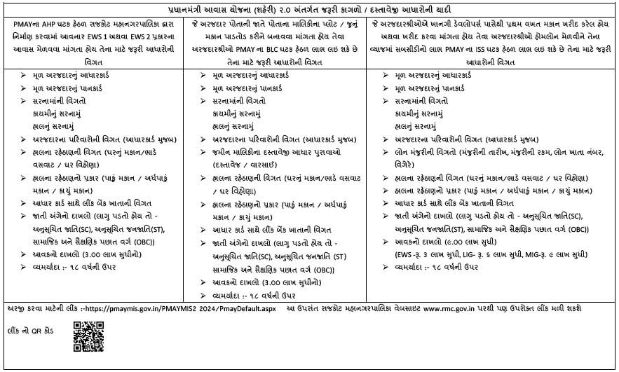 DholaraP's tweet photo. જે કોઈને પ્રધાનંત્રીશ્રી આવાસ યોજના દ્વારા મકાન બનાવવા હોય કે લોન સબસિડી  સહાય લેવાની હોય તો આ પત્ર મુજબ ઓનલાઈન અરજી કરવાની રહેશે અને તેની તમામ વિગત ઓનલાઈન જાણવા મળશે @CMOGuj @DDORAJKOT1 @LodhikaTdo @sagarsojitrab @jignesh10496674 https://t.co/IobXZwJCm1