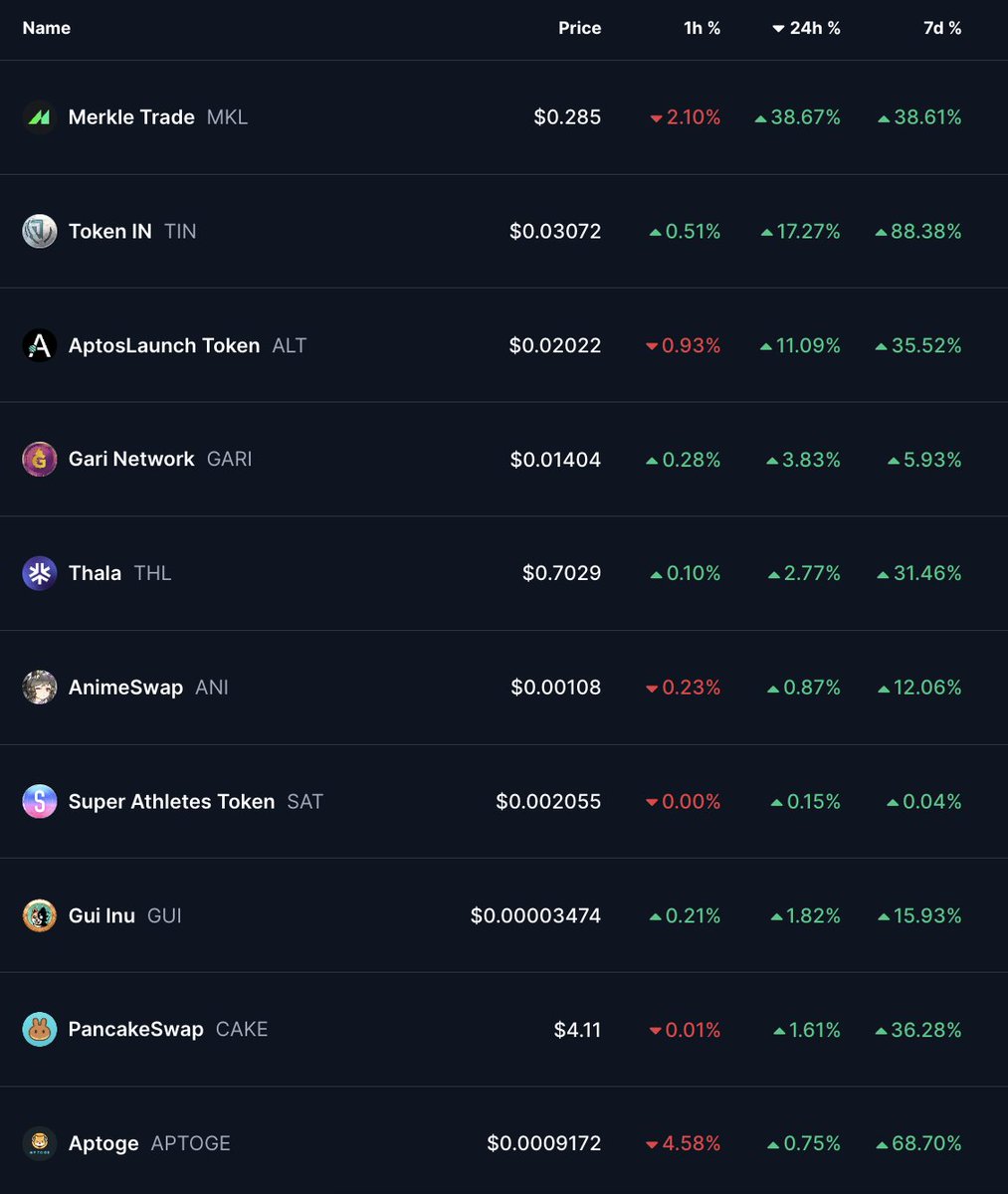 Fiona_apt's tweet photo. Daily update: Top 10 gainers of #Aptos ecosystem in past 24H:
#Merkle Trade $MKL : ⬆️ 38.67%
#TokenIN $TIN : ⬆️ 17.27%
#AptosLaunchToken $ALT : ⬆️ 11.09%
#GariNetwork $GARI : ⬆️ 3.83%
#Thala $THL : ⬆️ 2.77%
#AnimeSwap $ANI : ⬆️ 0.87%
#SuperAthletesToken $SAT : ⬆️ 0.15%
#GuiInu $GUI : ⬆️ 1.82%
#PancakeSwap $CAKE : ⬆️ 1.61%
#Aptoge $APTOGE : ⬆️ 0.75%