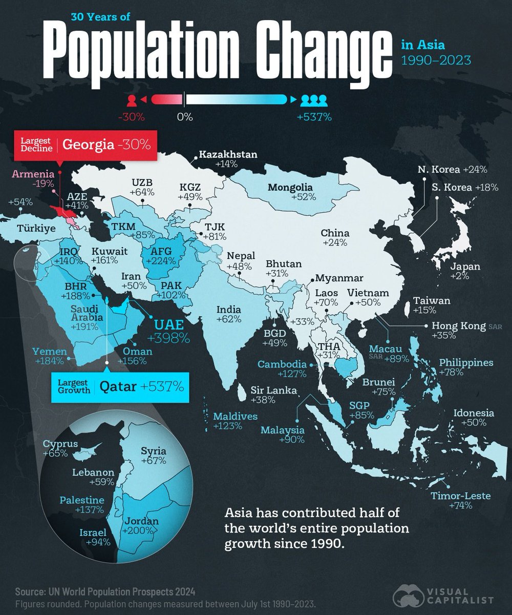 UrsBolt's tweet photo. How #populations have changed in #Asia since 1990:

Since 1990, the world population has grown by 3 billion people, half in Asia. Asia now has the highest share of world #GDP (36%), 5% more than North America (31%).

@VisualCap: https://t.co/5qjHn7nsyX #population #geoeconomics https://t.co/cExu7KqI6T