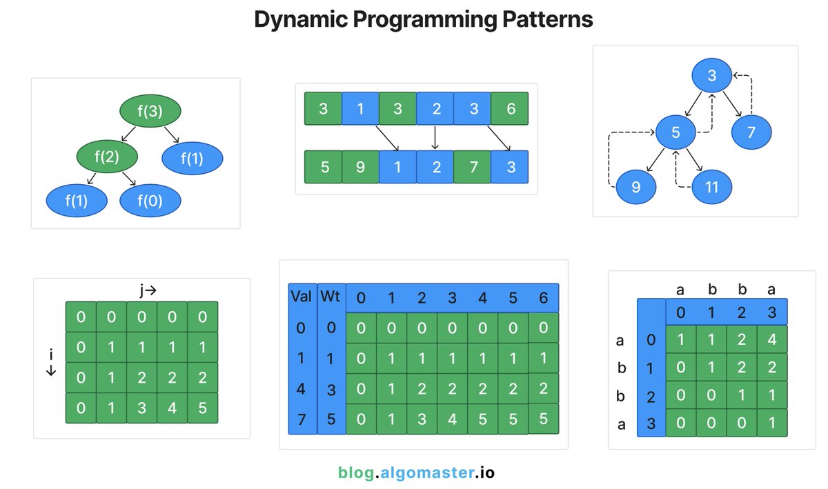 ashishps_1's tweet image. Dynamic Programming was HARD until I Learned these 20 Problems and Patterns:
1. Fibonacci Sequence
2. Kadane's Algorithm
3. 0/1 Knapsack
4. Unbounded Knapsack
5. Longest Common Subsequence (LCS)
6. Longest Increasing Subsequence (LIS)
7. Palindromic Subsequence
8. Edit Distance…