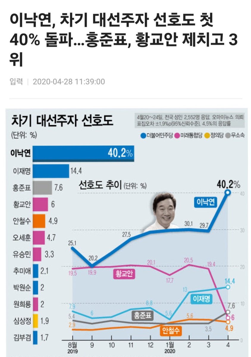 jinmadang's tweet photo. 이낙연 전총리가 못하는 게 있어. 대중 선동을 못해. 자리 나눠주는 거 못해. 그래서 세력이 없고 측근이 없어서 정치꾼들에 의해 악마화 당할 때 받아치질 못했어. 바른 성품에 뛰어난 두뇌와 비상한 기억력과 지혜로 국민 신망이 높았는데, 통진 잔당들 악마화 공작에 당했다고 봐. 저분 꼭 써야 해. https://t.co/Vrp2Xk9Z8P