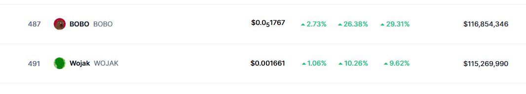 mirk0___'s tweet photo. $Bobo  has just passed $Wojak in MarketCap. 

Bobo to billions. https://t.co/VgY9Ef7Kzt