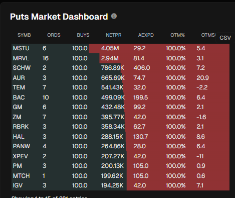 JeffSedgwick6's tweet photo. $MSTR $MSTU at first I thought is was weird MSTU had 100% OTM puts but it looks like a hedge against the 58 mil in MSTR calls then I see the 12/20 GEX with a massive gamma at $350
If we see 350 next week it will be a prime target to look for entry. https://t.co/PjKf8My66u